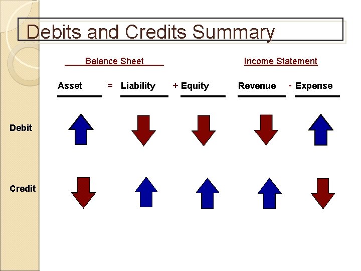 Debits and Credits Summary Balance Sheet Asset Debit Credit = Liability Income Statement +
