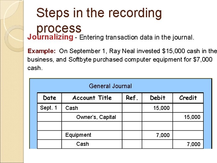Steps in the recording process Journalizing - Entering transaction data in the journal. Example: