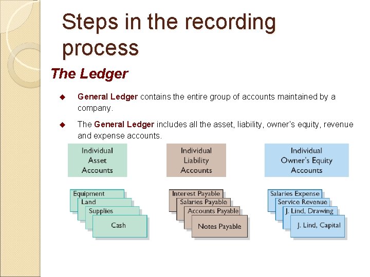 Steps in the recording process The Ledger u General Ledger contains the entire group