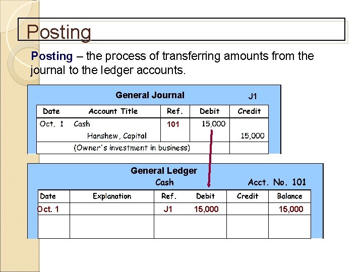 Posting – the process of transferring amounts from the journal to the ledger accounts.