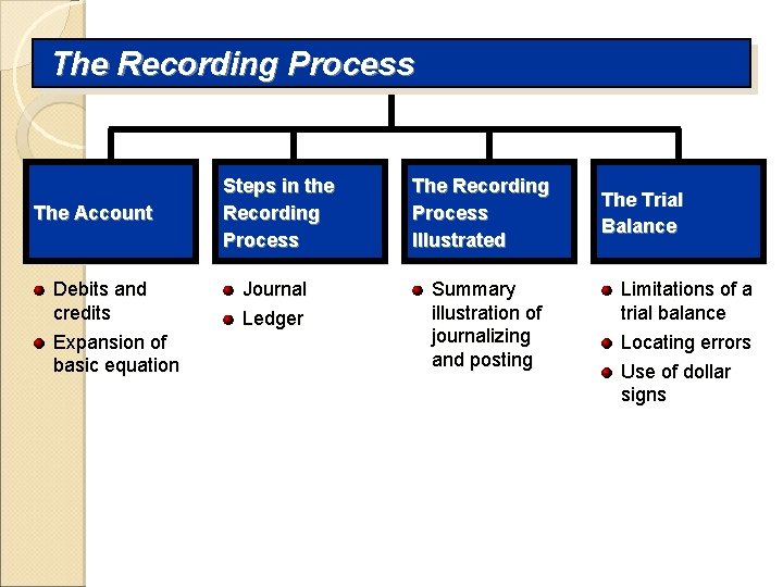 The Recording Process The Account Debits and credits Expansion of basic equation Steps in