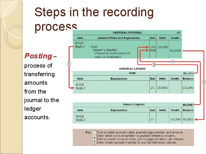 Steps in the recording process Posting – process of transferring amounts from the journal