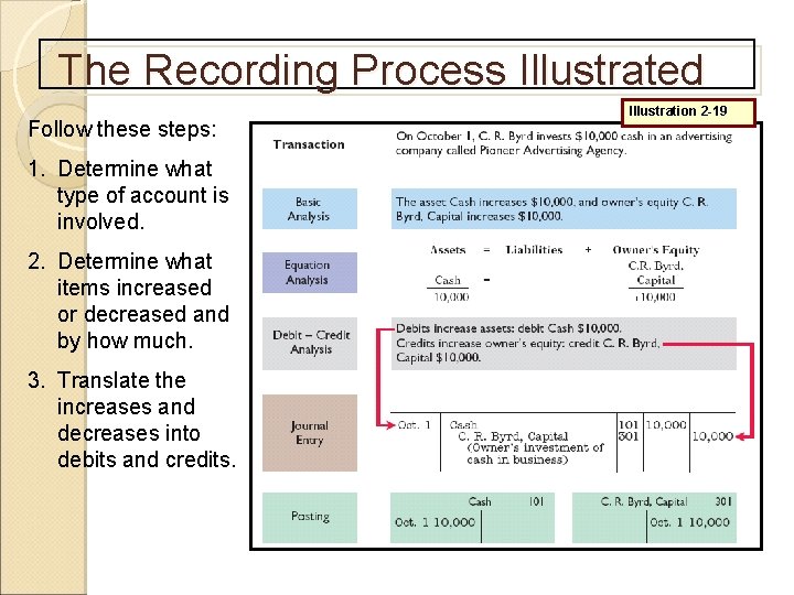 The Recording Process Illustrated Follow these steps: 1. Determine what type of account is
