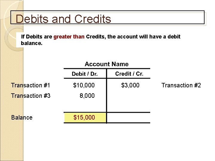 Debits and Credits If Debits are greater than Credits, the account will have a