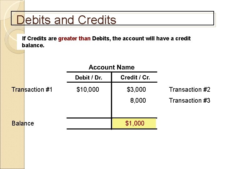 Debits and Credits If Credits are greater than Debits, the account will have a