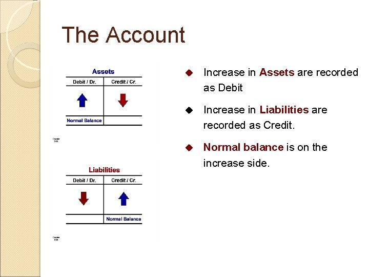 The Account u Increase in Assets are recorded as Debit u Increase in Liabilities