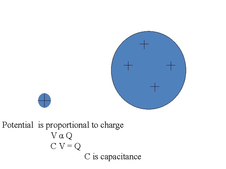 Potential is proportional to charge VαQ CV=Q C is capacitance 