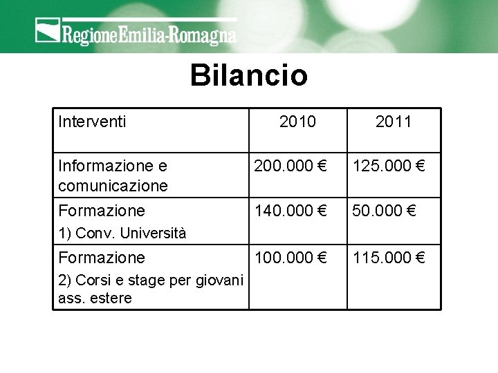 Bilancio Interventi 2010 2011 Informazione e comunicazione 200. 000 € 125. 000 € Formazione