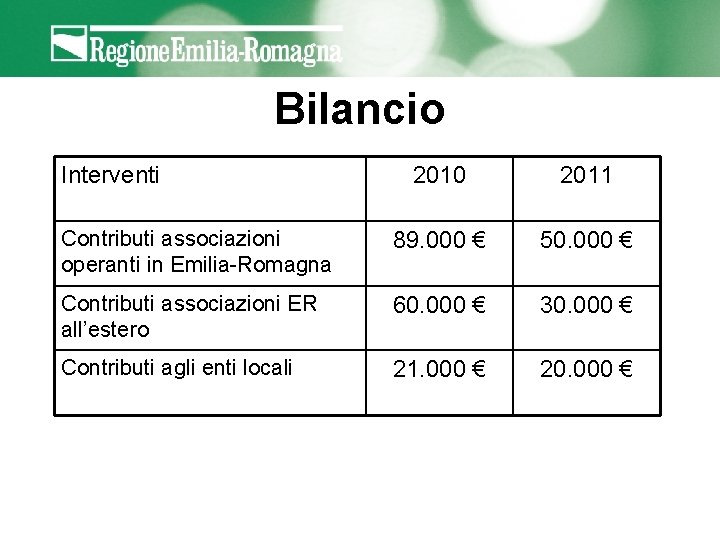 Bilancio Interventi 2010 2011 Contributi associazioni operanti in Emilia-Romagna 89. 000 € 50. 000