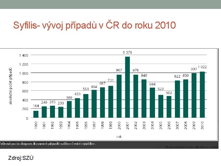 Syfilis- vývoj případů v ČR do roku 2010 Zdroj: SZÚ 