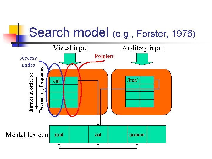 Search model (e. g. , Forster, 1976) Visual input Pointers Decreasing frequency Entries in
