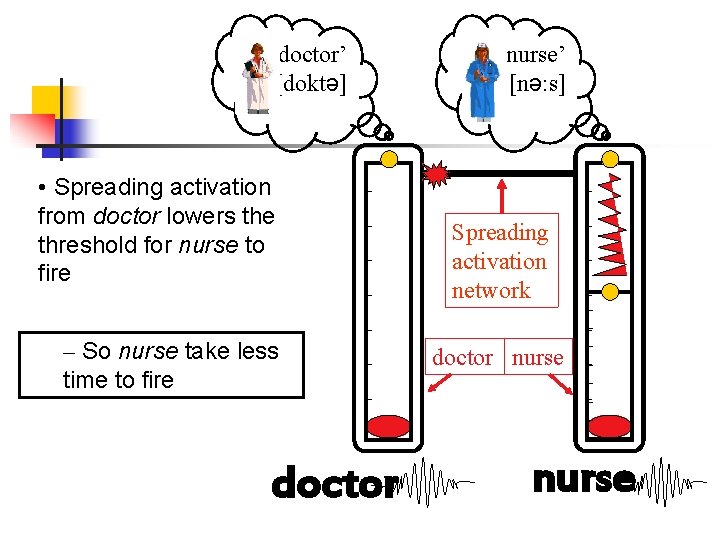 ‘doctor’ [doktə] • Spreading activation from doctor lowers the threshold for nurse to fire