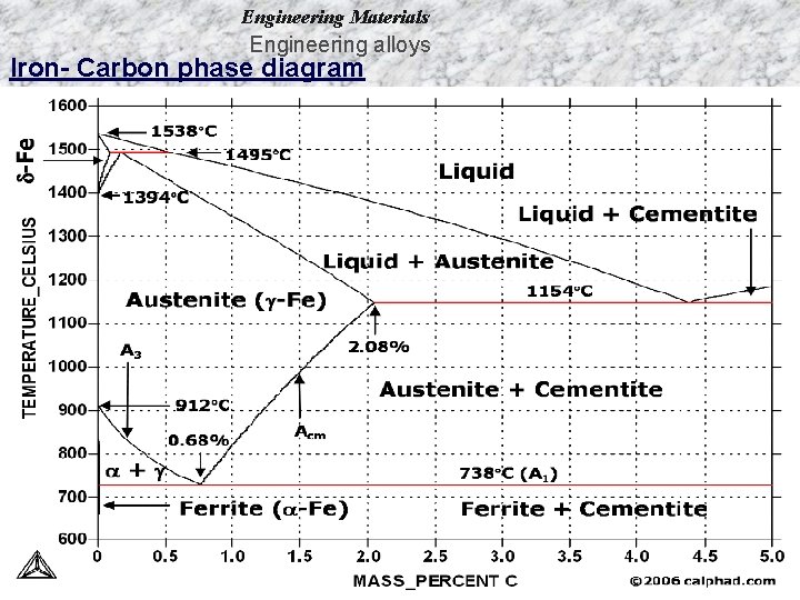 Engineering Materials Engineering alloys Iron- Carbon phase diagram 