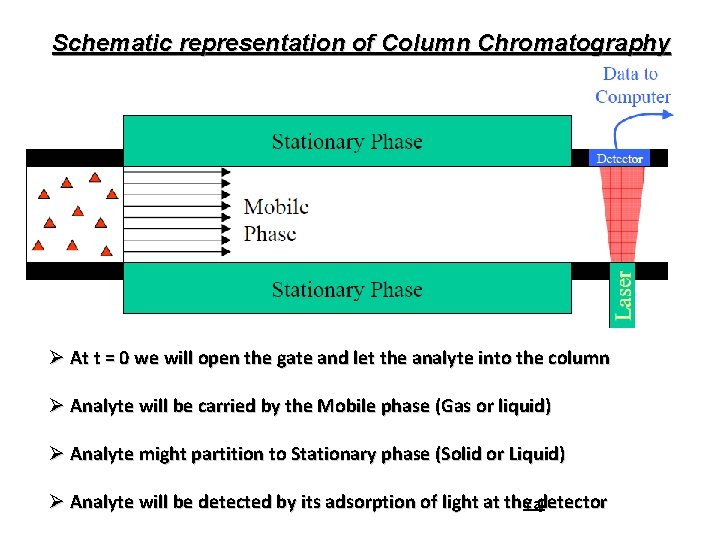 Schematic representation of Column Chromatography Ø At t = 0 we will open the