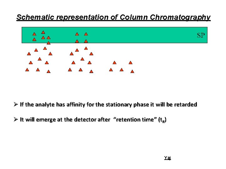 Schematic representation of Column Chromatography Ø If the analyte has affinity for the stationary