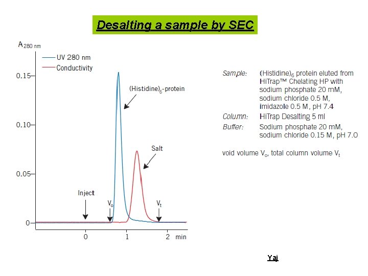Desalting a sample by SEC Yaj 