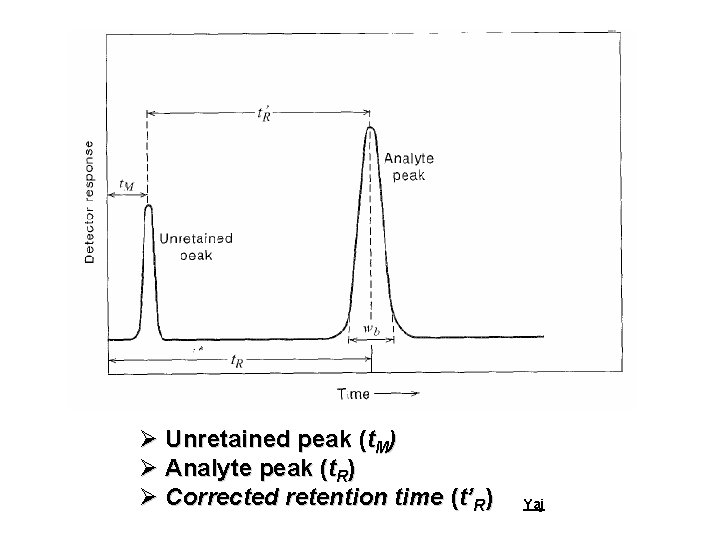 Ø Unretained peak (t. M) Ø Analyte peak (t. R) Ø Corrected retention time