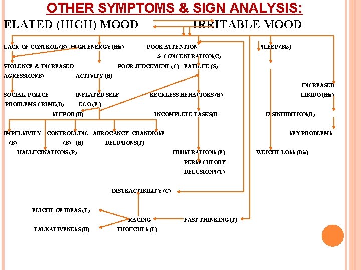 OTHER SYMPTOMS & SIGN ANALYSIS: ELATED (HIGH) MOOD LACK OF CONTROL (B) HIGH ENERGY