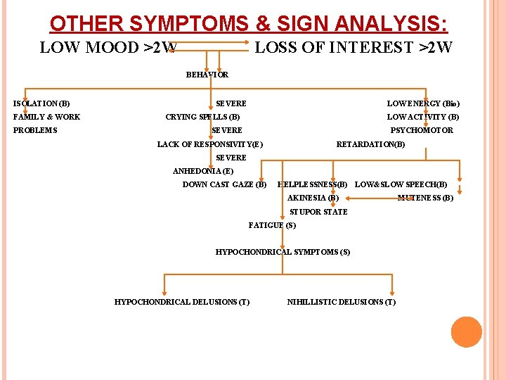 OTHER SYMPTOMS & SIGN ANALYSIS: LOW MOOD >2 W LOSS OF INTEREST >2 W