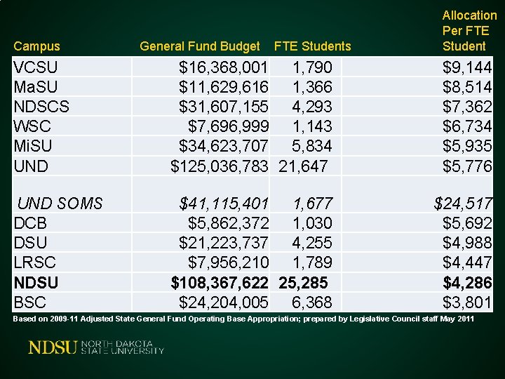 Campus General Fund Budget FTE Students Allocation Per FTE Student VCSU Ma. SU NDSCS
