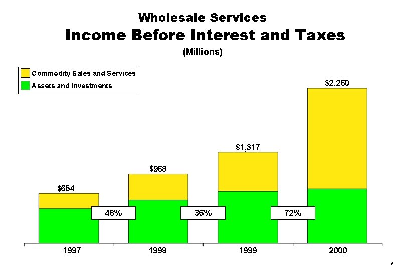 Wholesale Services Income Before Interest and Taxes (Millions) Commodity Sales and Services $2, 260