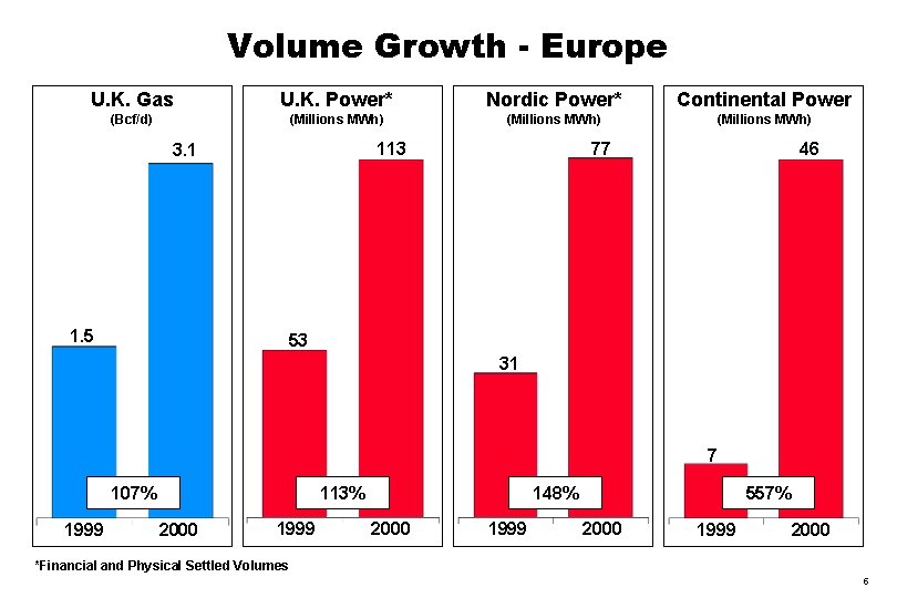 Volume Growth - Europe U. K. Gas U. K. Power* Nordic Power* Continental Power