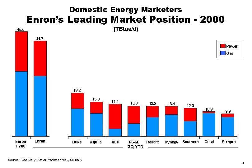 Domestic Energy Marketers Enron’s Leading Market Position - 2000 (TBtue/d) 45. 6 41. 7