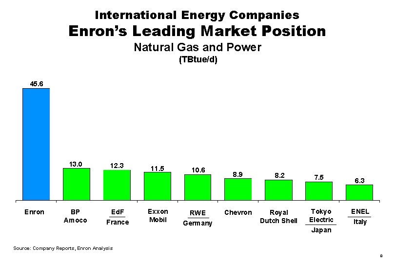 International Energy Companies Enron’s Leading Market Position Natural Gas and Power (TBtue/d) 45. 6