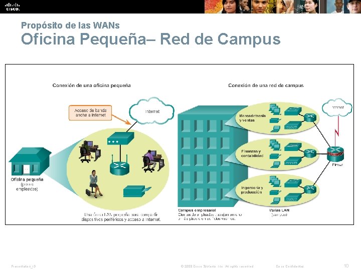 Propósito de las WANs Oficina Pequeña– Red de Campus Presentation_ID © 2008 Cisco Systems,