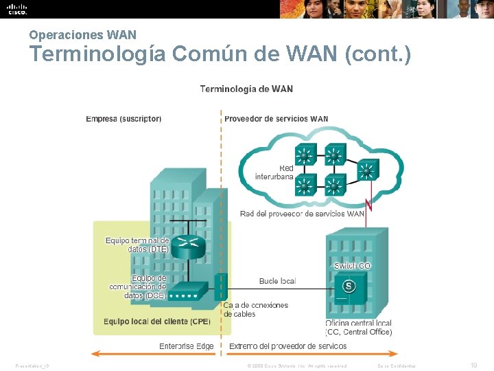 Operaciones WAN Terminología Común de WAN (cont. ) Presentation_ID © 2008 Cisco Systems, Inc.