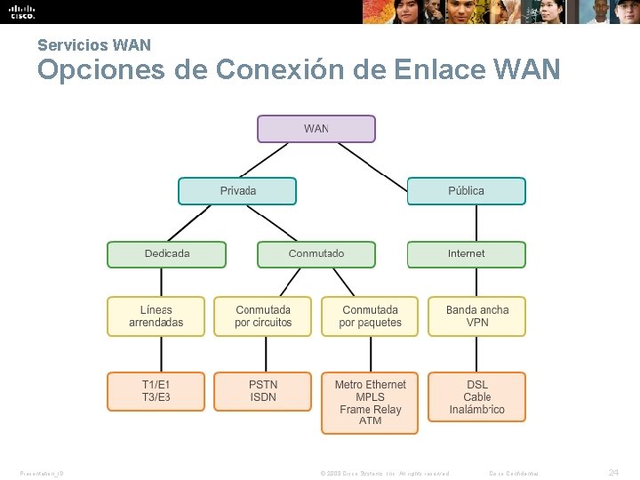 Servicios WAN Opciones de Conexión de Enlace WAN Presentation_ID © 2008 Cisco Systems, Inc.