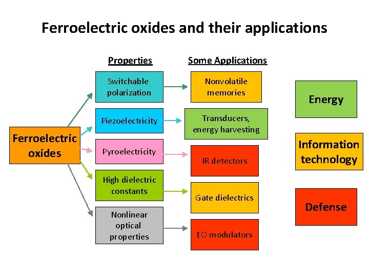 Ferroelectric oxides and their applications Ferroelectric oxides Properties Some Applications Switchable polarization Nonvolatile memories