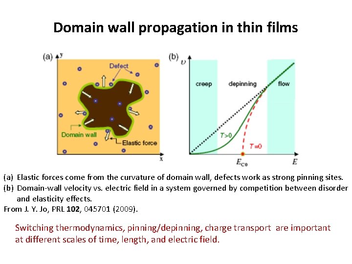 Domain wall propagation in thin films (a) Elastic forces come from the curvature of