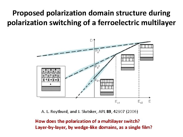 Proposed polarization domain structure during polarization switching of a ferroelectric multilayer A. L. Roytburd,