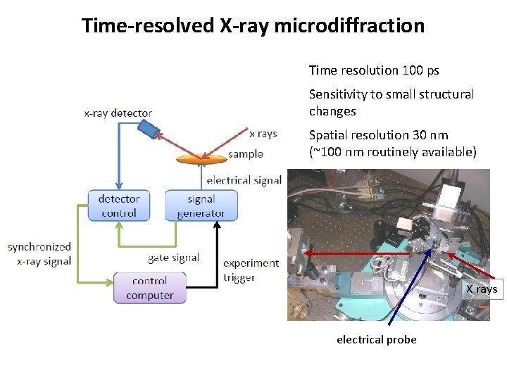 Time-resolved X-ray microdiffraction Time resolution 100 ps Sensitivity to small structural changes Spatial resolution