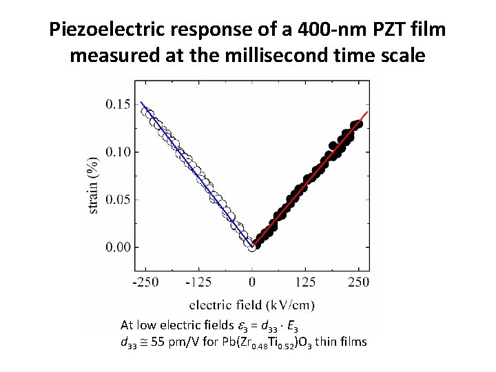 Piezoelectric response of a 400 -nm PZT film measured at the millisecond time scale