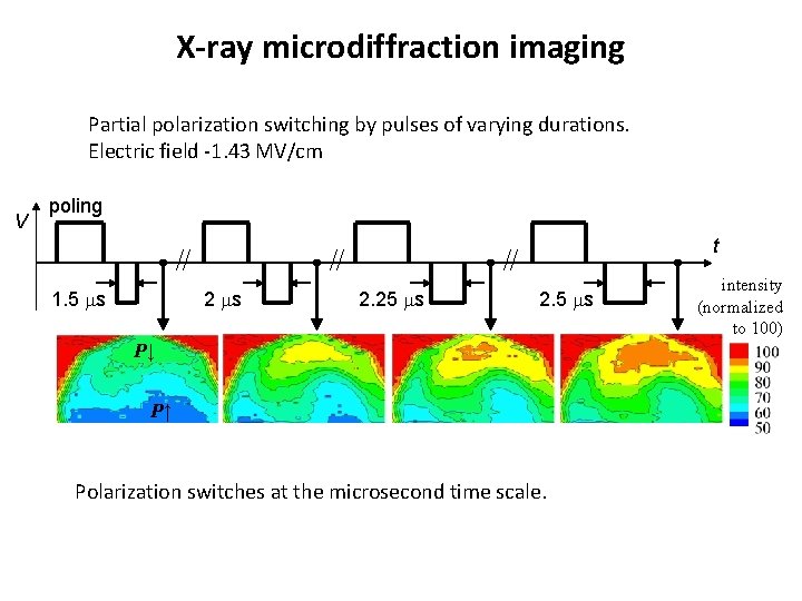 X-ray microdiffraction imaging Partial polarization switching by pulses of varying durations. Electric field -1.