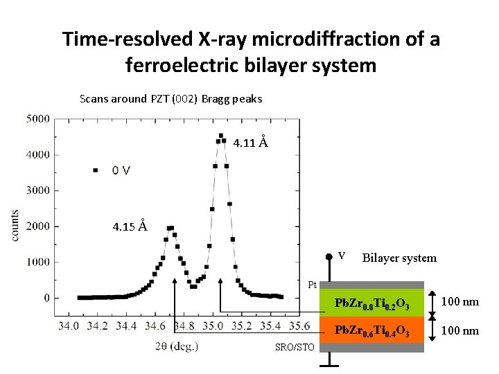 Time-resolved X-ray microdiffraction of a ferroelectric bilayer system Scans around PZT (002) Bragg peaks