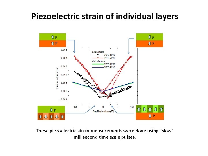 Piezoelectric strain of individual layers These piezoelectric strain measurements were done using “slow” millisecond