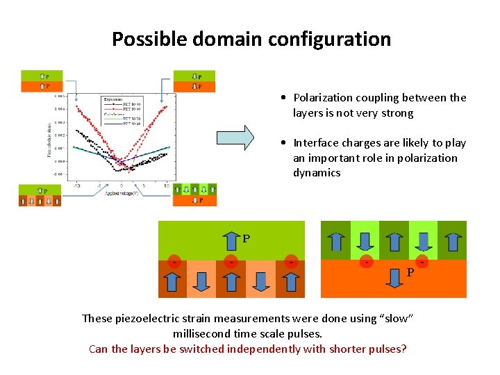 Possible domain configuration • Polarization coupling between the layers is not very strong •