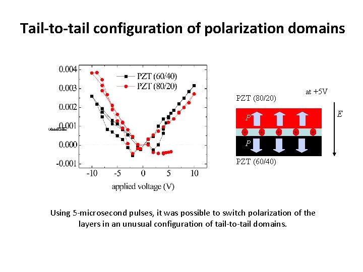 Tail-to-tail configuration of polarization domains at +5 V PZT (80/20) E P + +