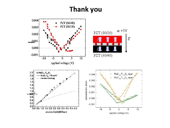 Thank you PZT (80/20) at +5 V E P + + P PZT (60/40)