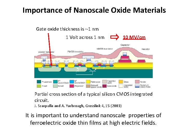 Importance of Nanoscale Oxide Materials Gate oxide thickness is ~1 nm 1 Volt across