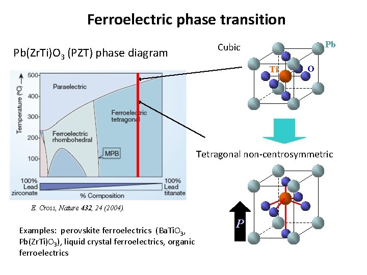 Ferroelectric phase transition Pb(Zr. Ti)O 3 (PZT) phase diagram Pb Cubic Ti O Tetragonal