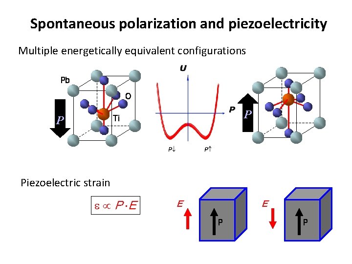 Spontaneous polarization and piezoelectricity Multiple energetically equivalent configurations Pb O P P Ti Piezoelectric