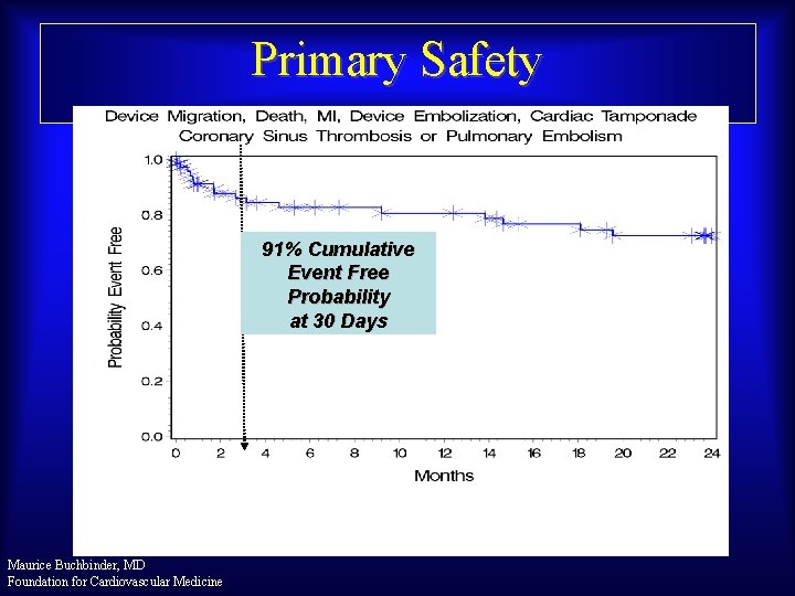 Primary Safety 91% Cumulative Event Free Probability at 30 Days Maurice Buchbinder, MD Foundation