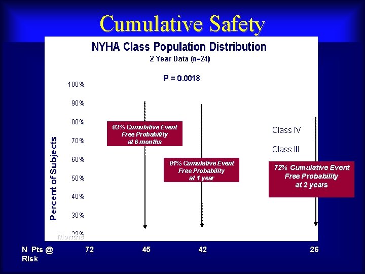 Cumulative Safety 83% Cumulative Event Free Probability at 6 months 81% Cumulative Event Free