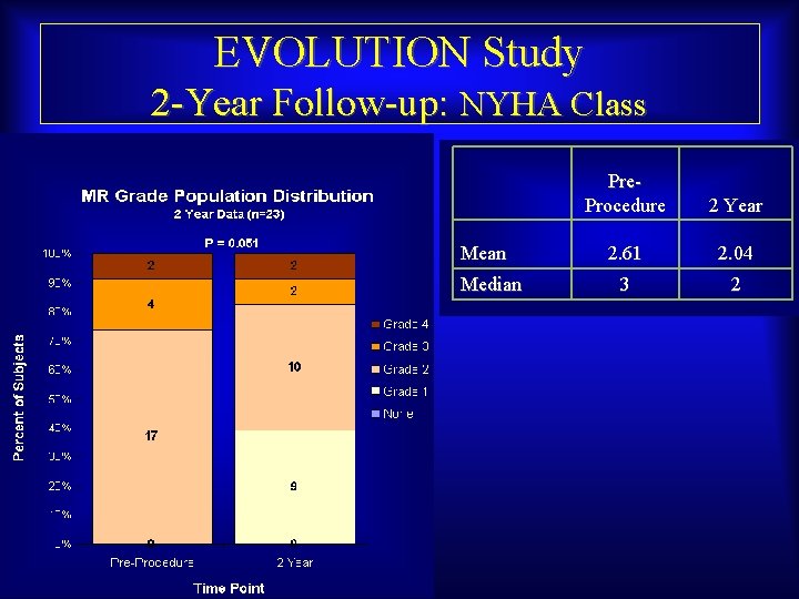 EVOLUTION Study 2 -Year Follow-up: NYHA Class Mean Median Maurice Buchbinder, MD Foundation for