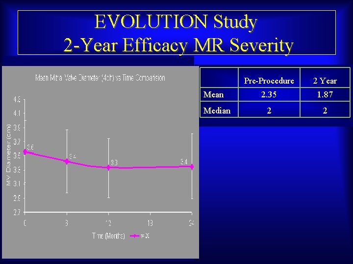 EVOLUTION Study 2 -Year Efficacy MR Severity Mean Median Maurice Buchbinder, MD Foundation for