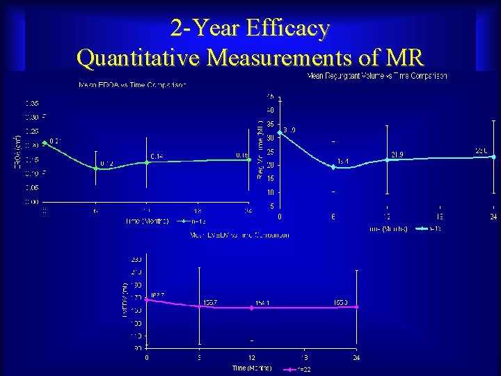 2 -Year Efficacy Quantitative Measurements of MR Maurice Buchbinder, MD Foundation for Cardiovascular Medicine